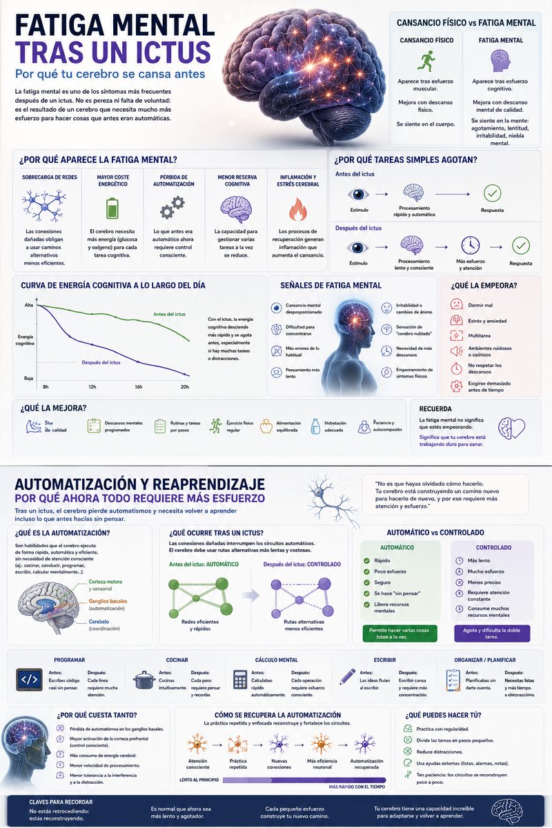 Infografía: Fatiga mental tras un ictus