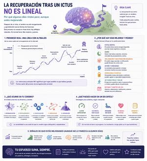 Infografía: La recuperación no es lineal